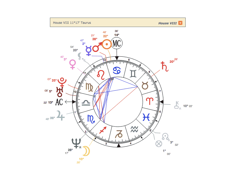 Taurus Birth Chart