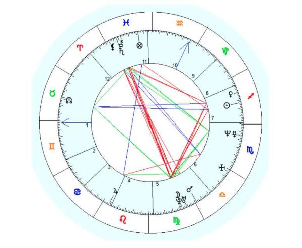 Example Birth Chart Reading - WeHoroscope.com