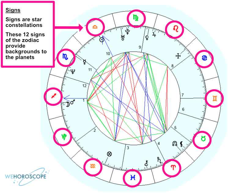 How the signs are represented on a Birth Chart
